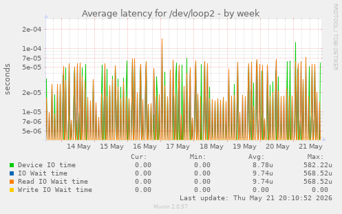 Average latency for /dev/loop2