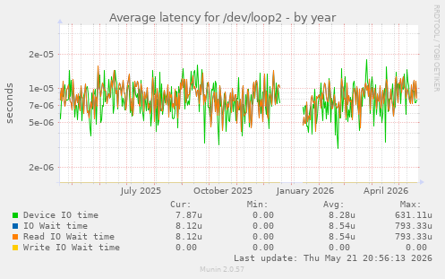 Average latency for /dev/loop2
