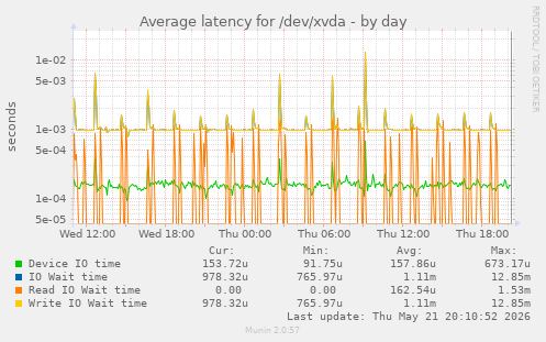 Average latency for /dev/xvda
