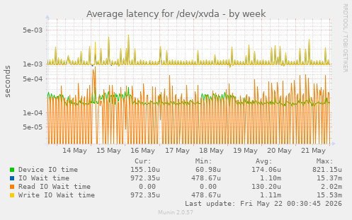 Average latency for /dev/xvda