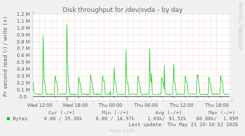 daily graph