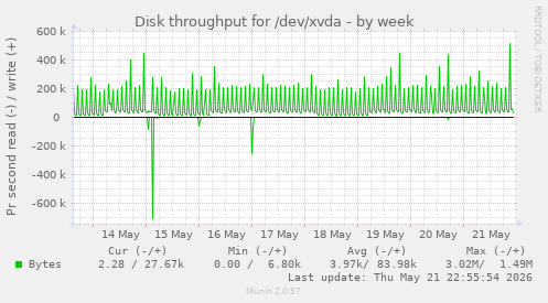 weekly graph