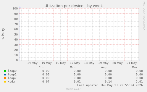 Utilization per device