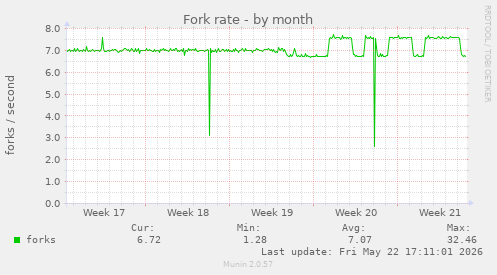 Fork rate