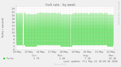 Fork rate
