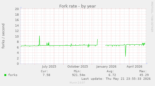 Fork rate