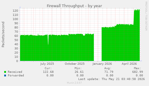 Firewall Throughput