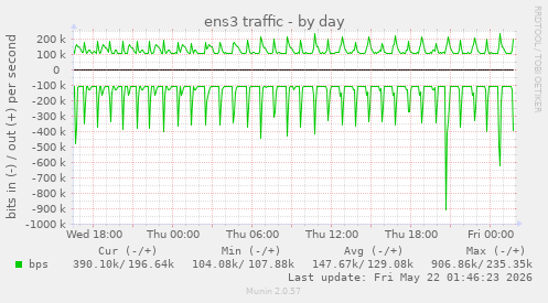 ens3 traffic