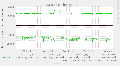 ens3 traffic