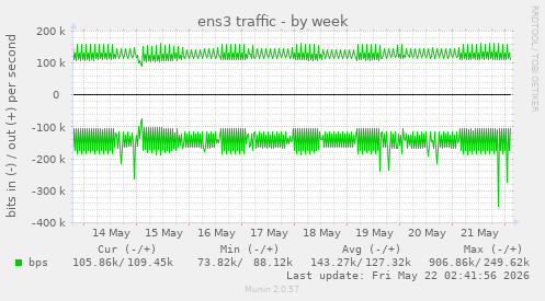 ens3 traffic