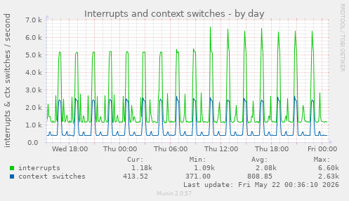 daily graph
