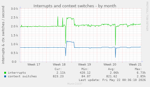 monthly graph