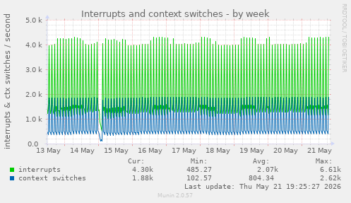 weekly graph