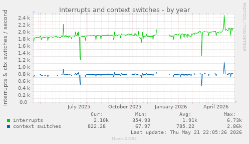 yearly graph