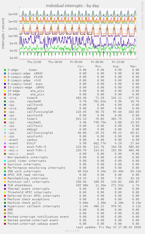 Individual interrupts