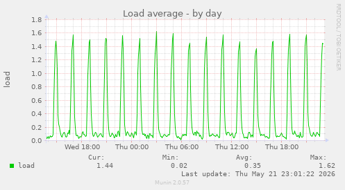 daily graph