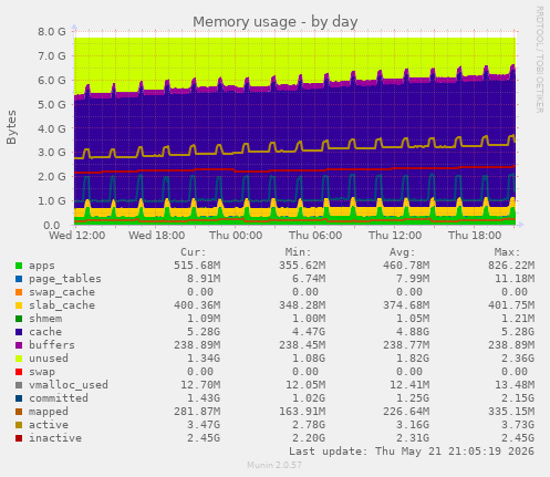 daily graph