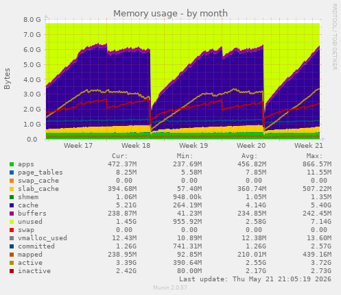 monthly graph