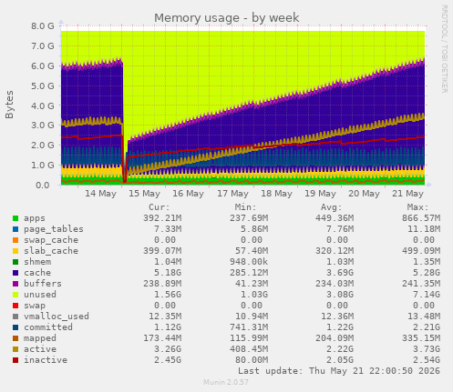 weekly graph