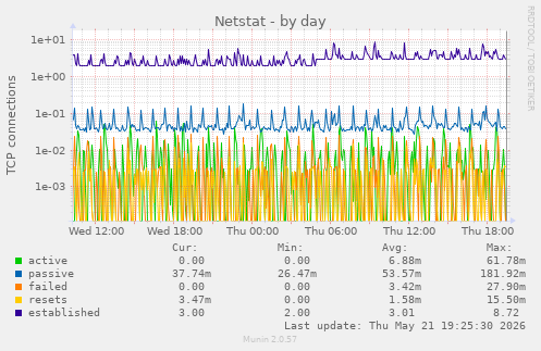 Netstat