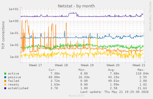 Netstat