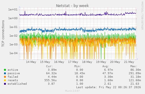 Netstat