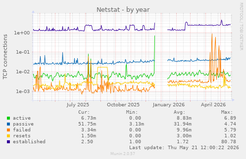 Netstat