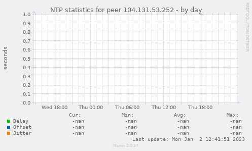 NTP statistics for peer 104.131.53.252