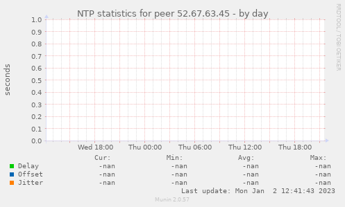 NTP statistics for peer 52.67.63.45