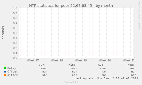 NTP statistics for peer 52.67.63.45