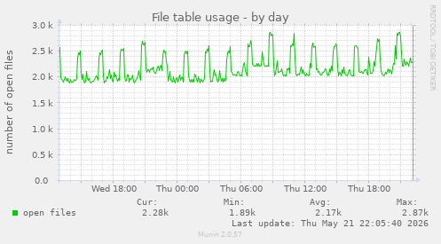 File table usage
