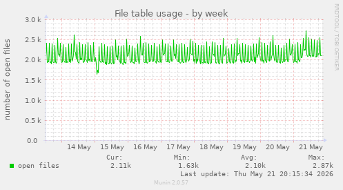 File table usage