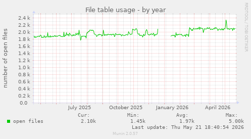 File table usage