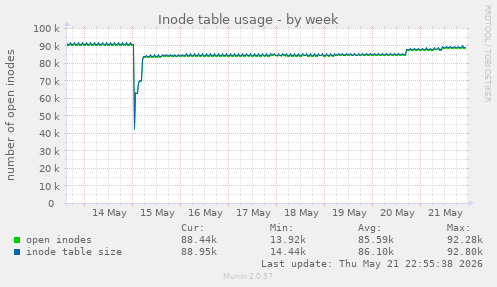 Inode table usage