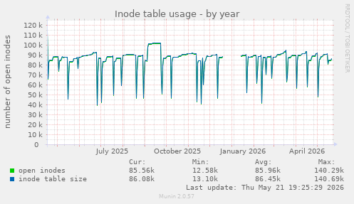 Inode table usage