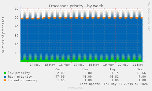 Processes priority