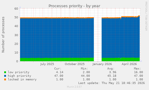 Processes priority