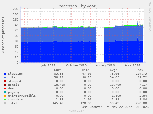 Processes