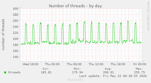 Number of threads