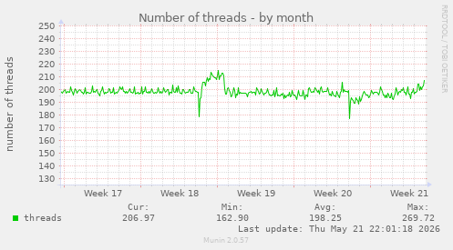 Number of threads