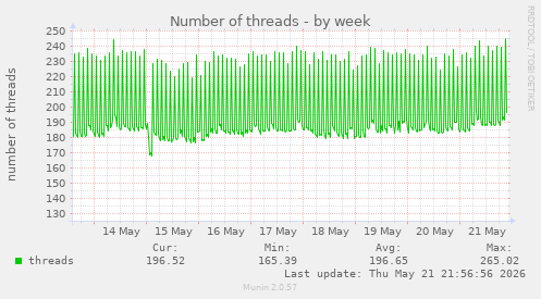Number of threads