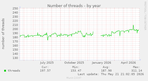 Number of threads