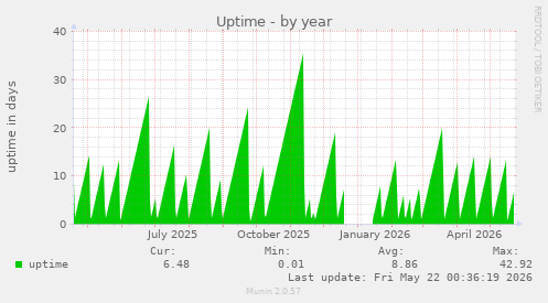 yearly graph