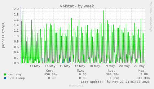 weekly graph