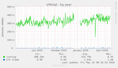 VMstat
