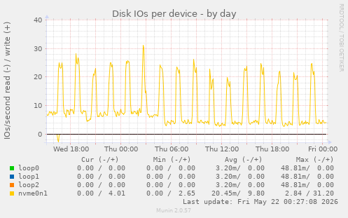 Disk IOs per device