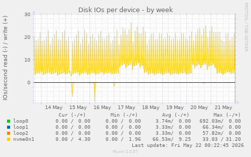 Disk IOs per device