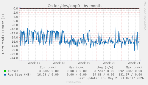 monthly graph