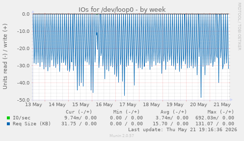 weekly graph