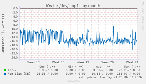 monthly graph